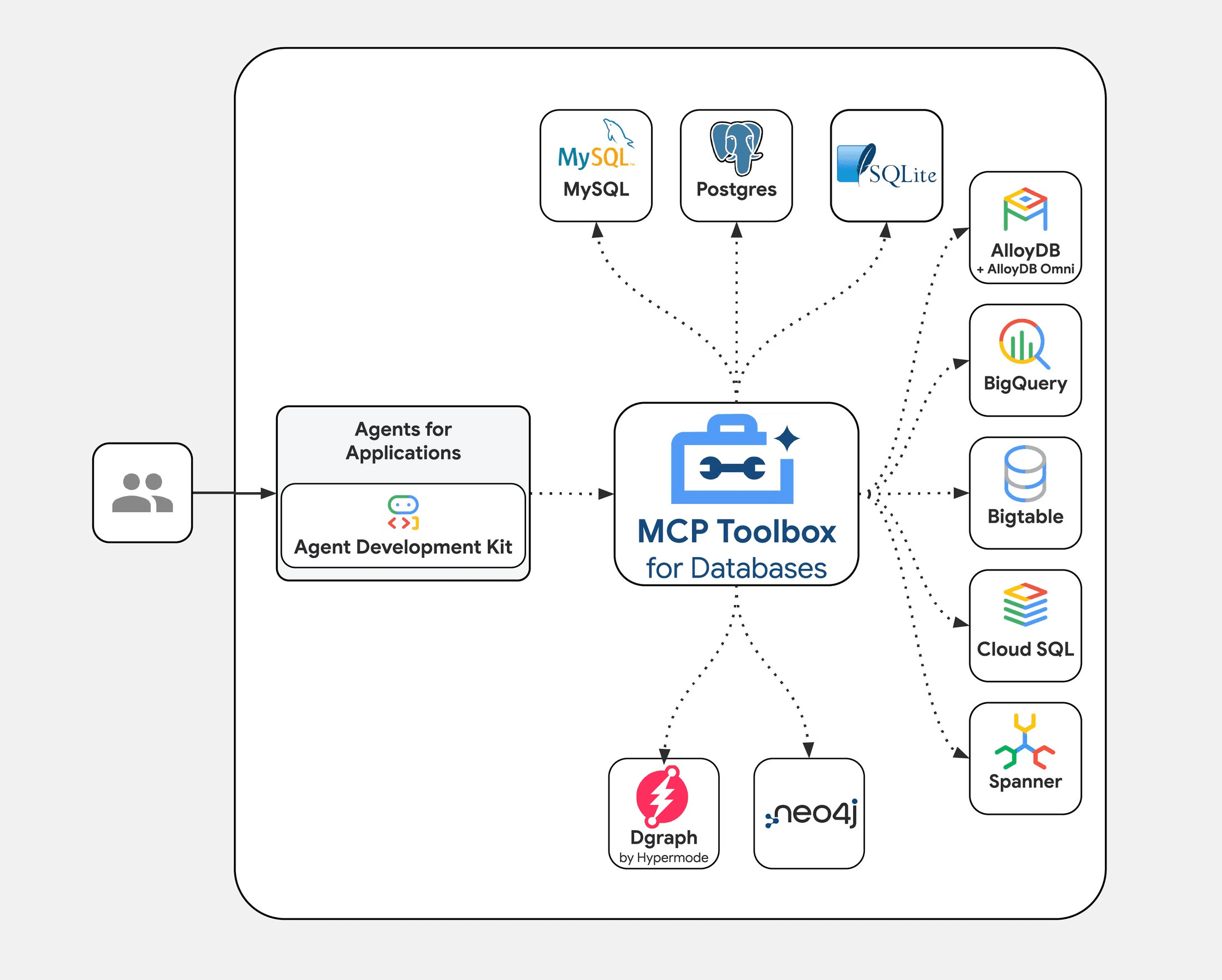 MCP Toolbox for Databases
architecture