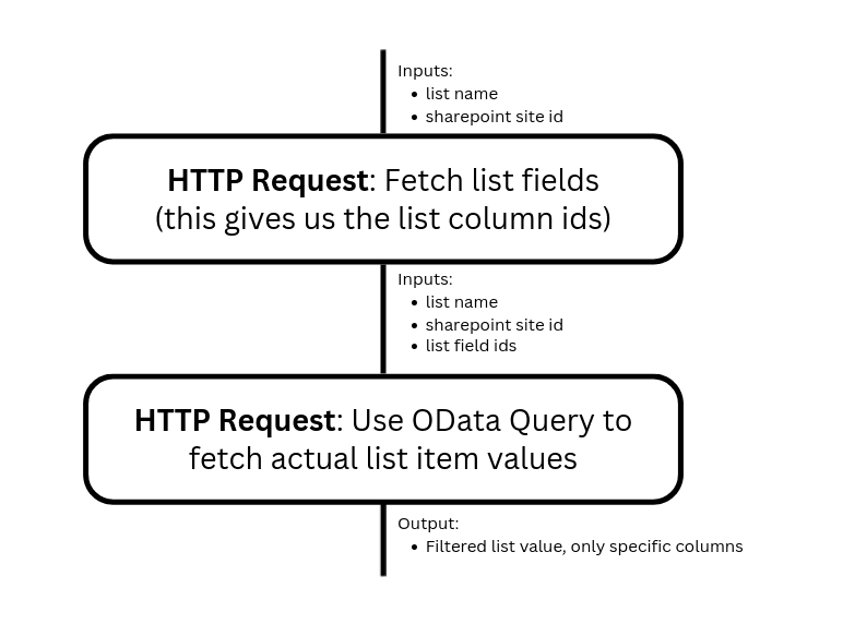 SharePoint list fetching
strategy