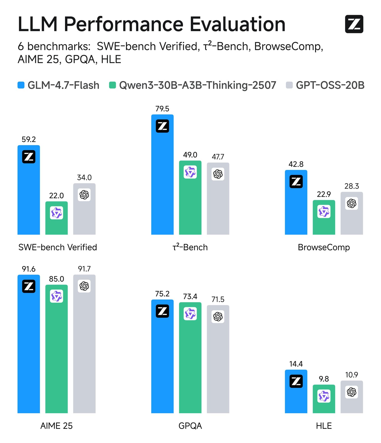 GLM-4.7-Flash benchmark comparison