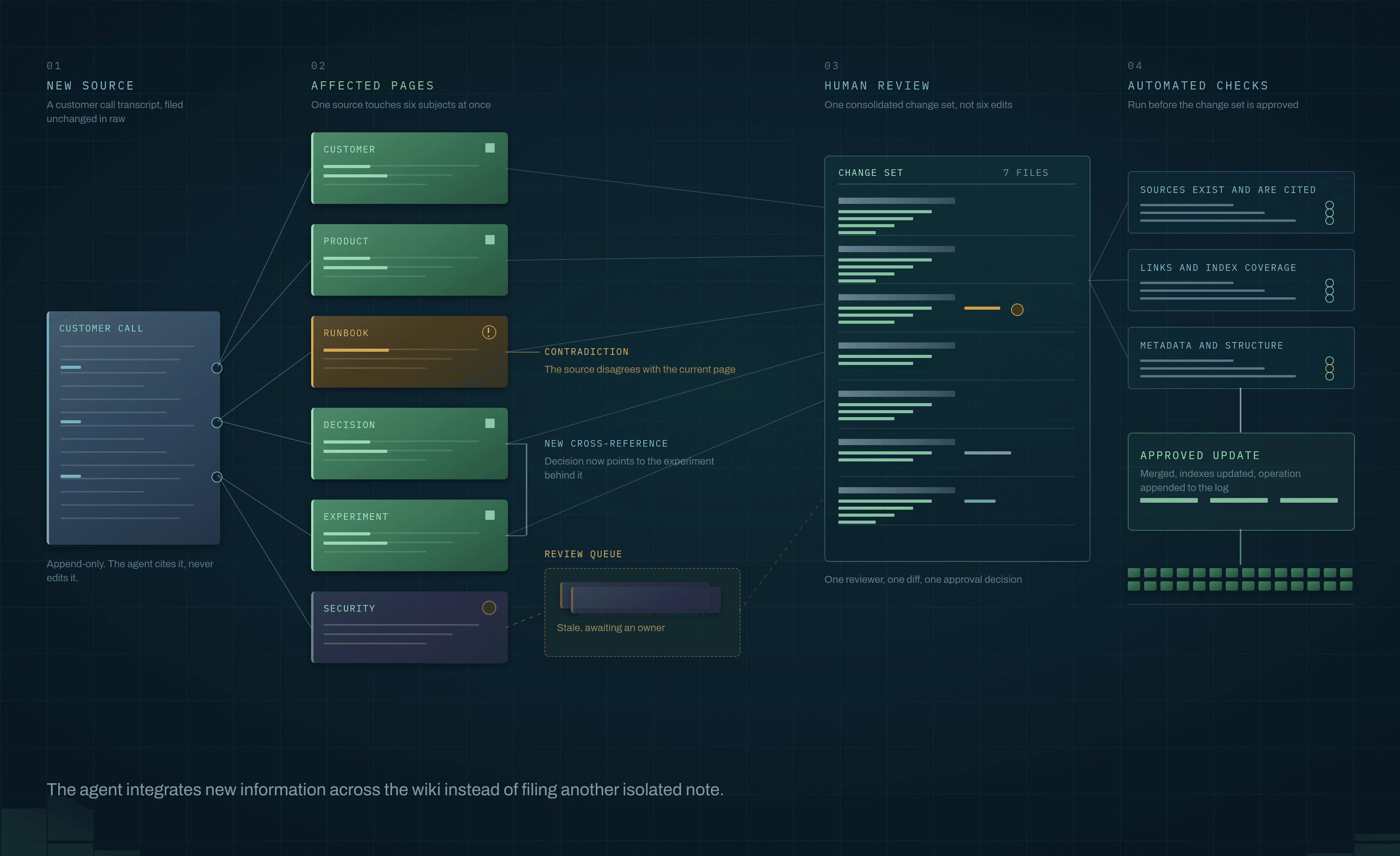 Source Update Architecture