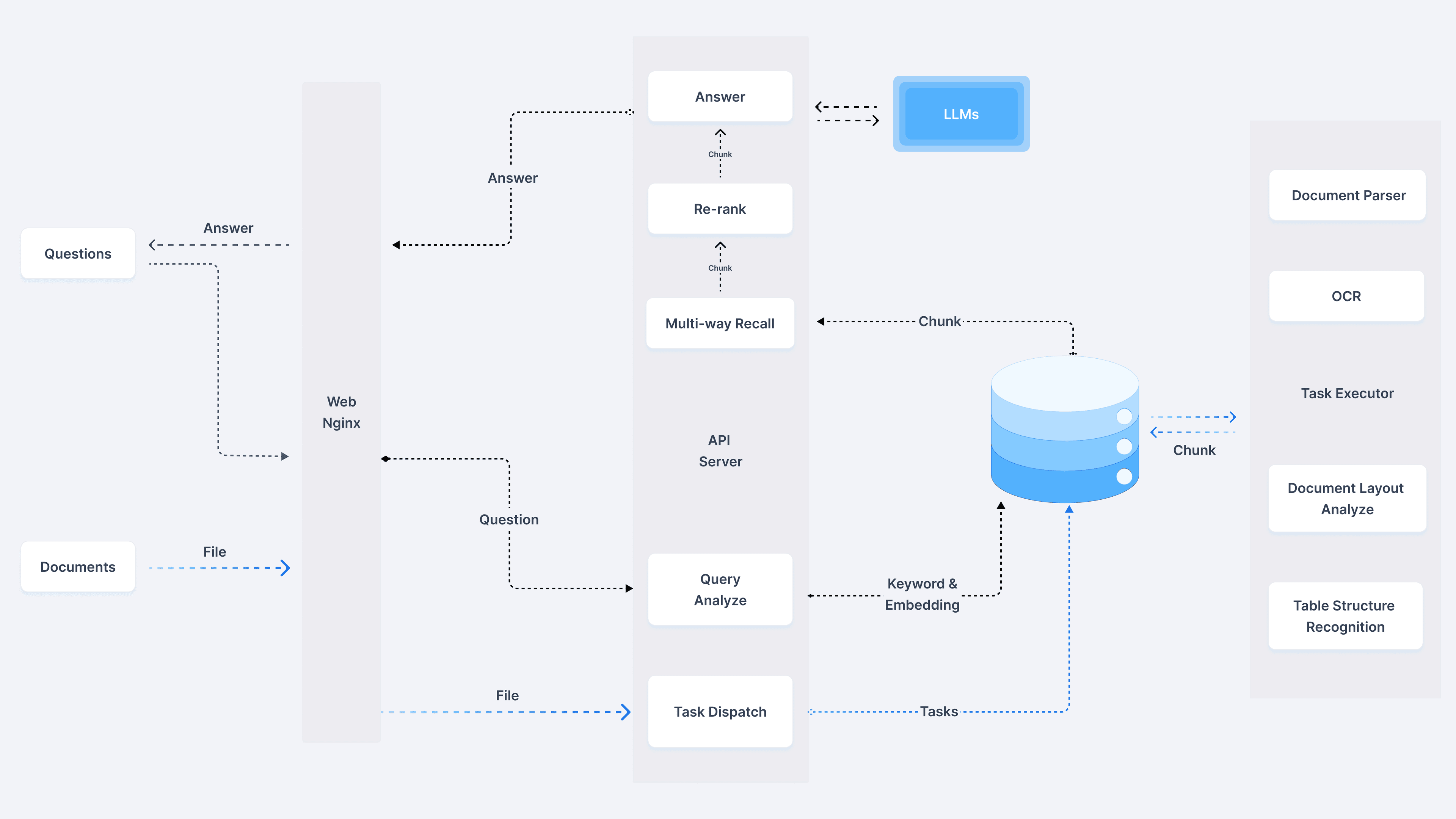 RAGFlow Architecture